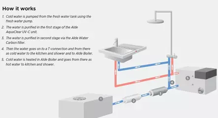 Alde Aquaclear Compact 3030 UV-C vedenpuhdistusjärjestelmä LED, ultraviolettival - Alde 3000, 3010, 3020, 3030 varaosat - 17900 - 2